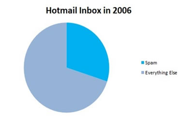 Number of spam emails in inbox